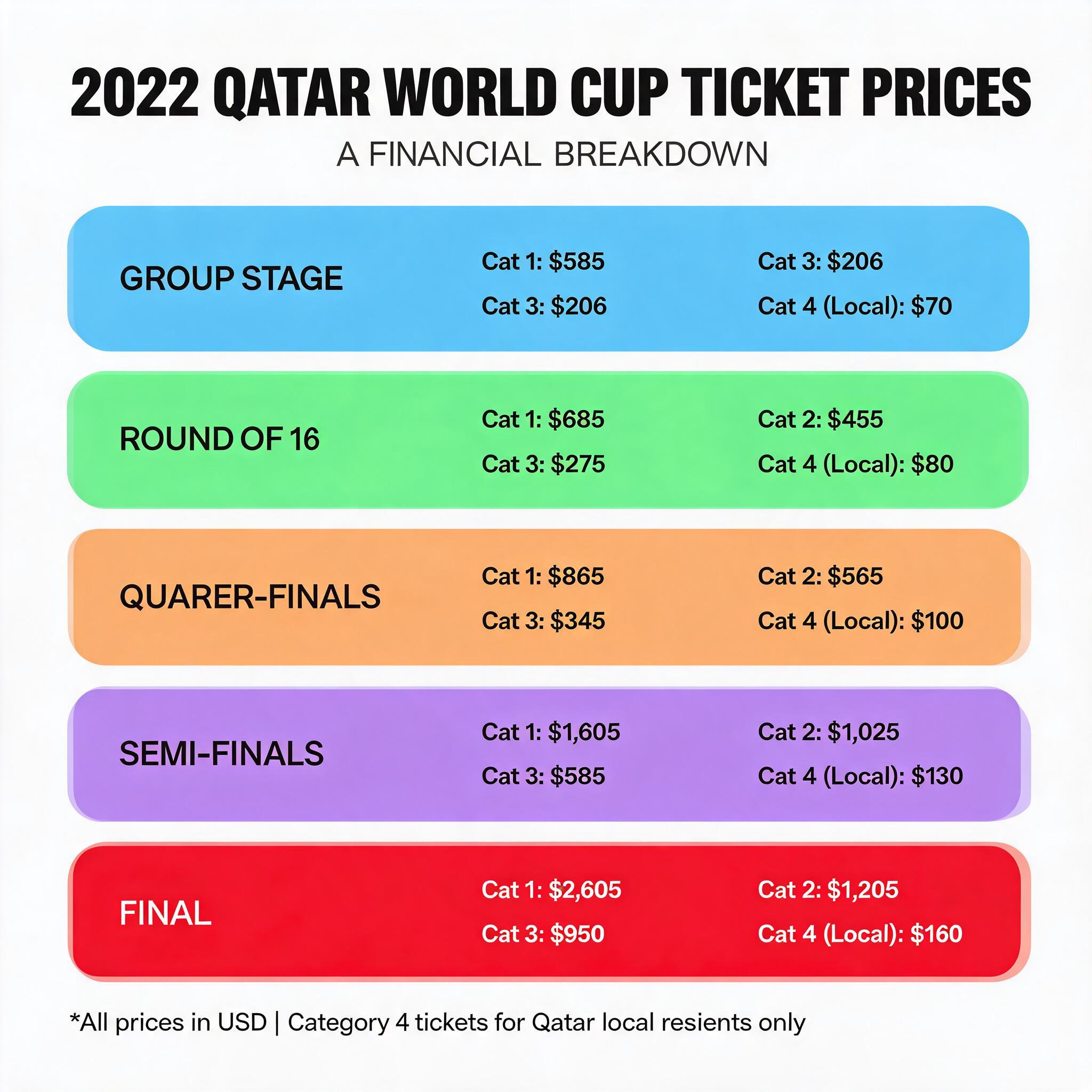 Unveiling the 2022 Qatar World Cup Ticket Prices: A Financial Breakdown Unveiling the 2022 Qatar World Cup Ticket Prices