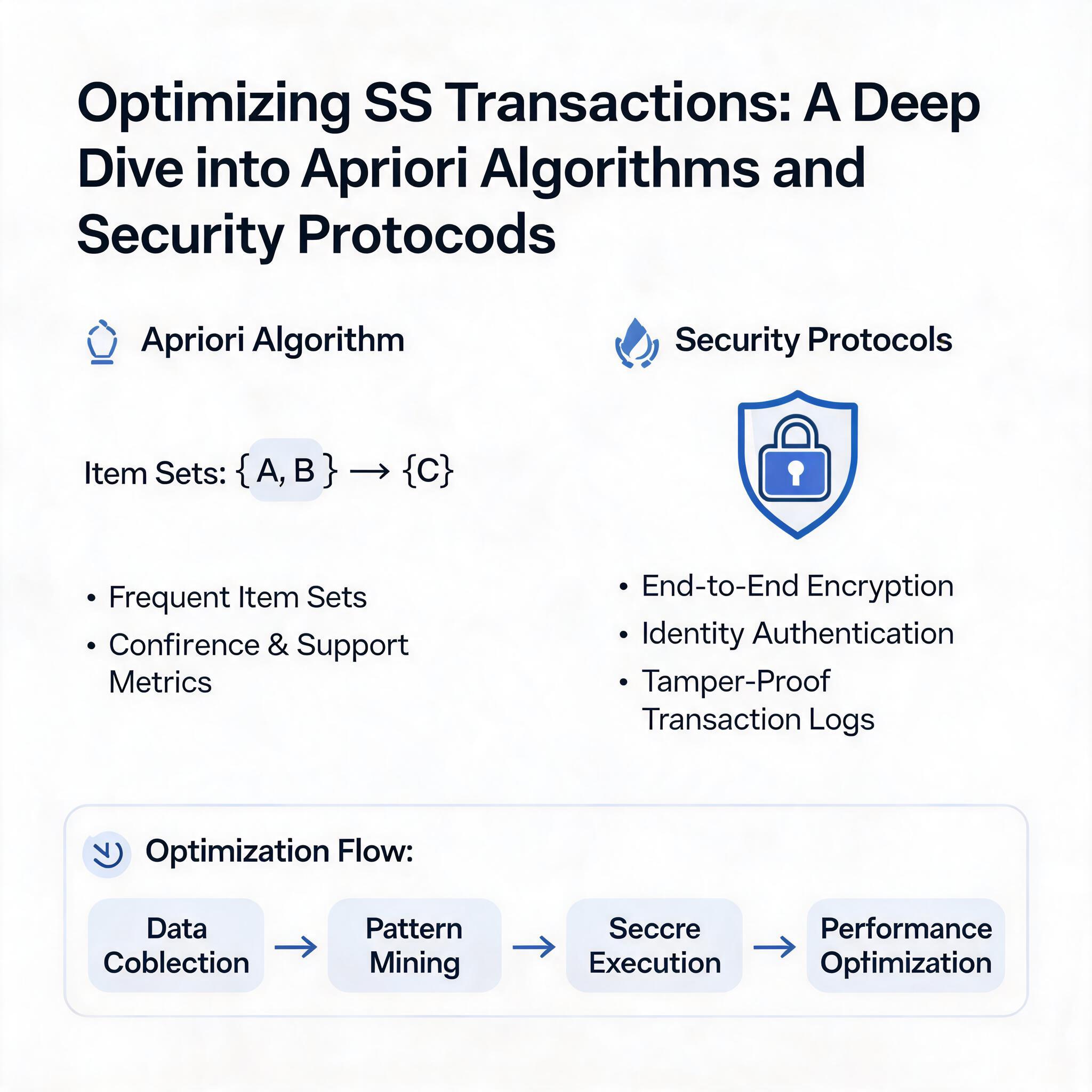 Optimizing SS Transactions: A Deep Dive into Apriori Algorithms and Security Protocols